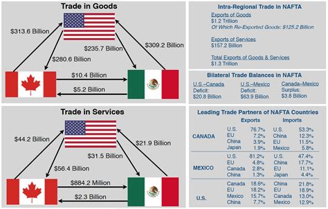 Lessons from the Past: The Impact of NAFTA on Mexico’s Export 